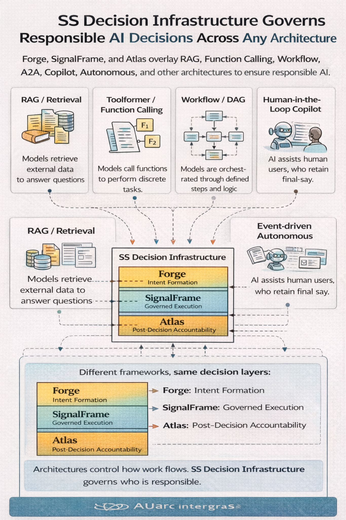 Diagram showing Forge, SignalFrame, and Atlas layered across multiple AI architectures with the same decision layers.