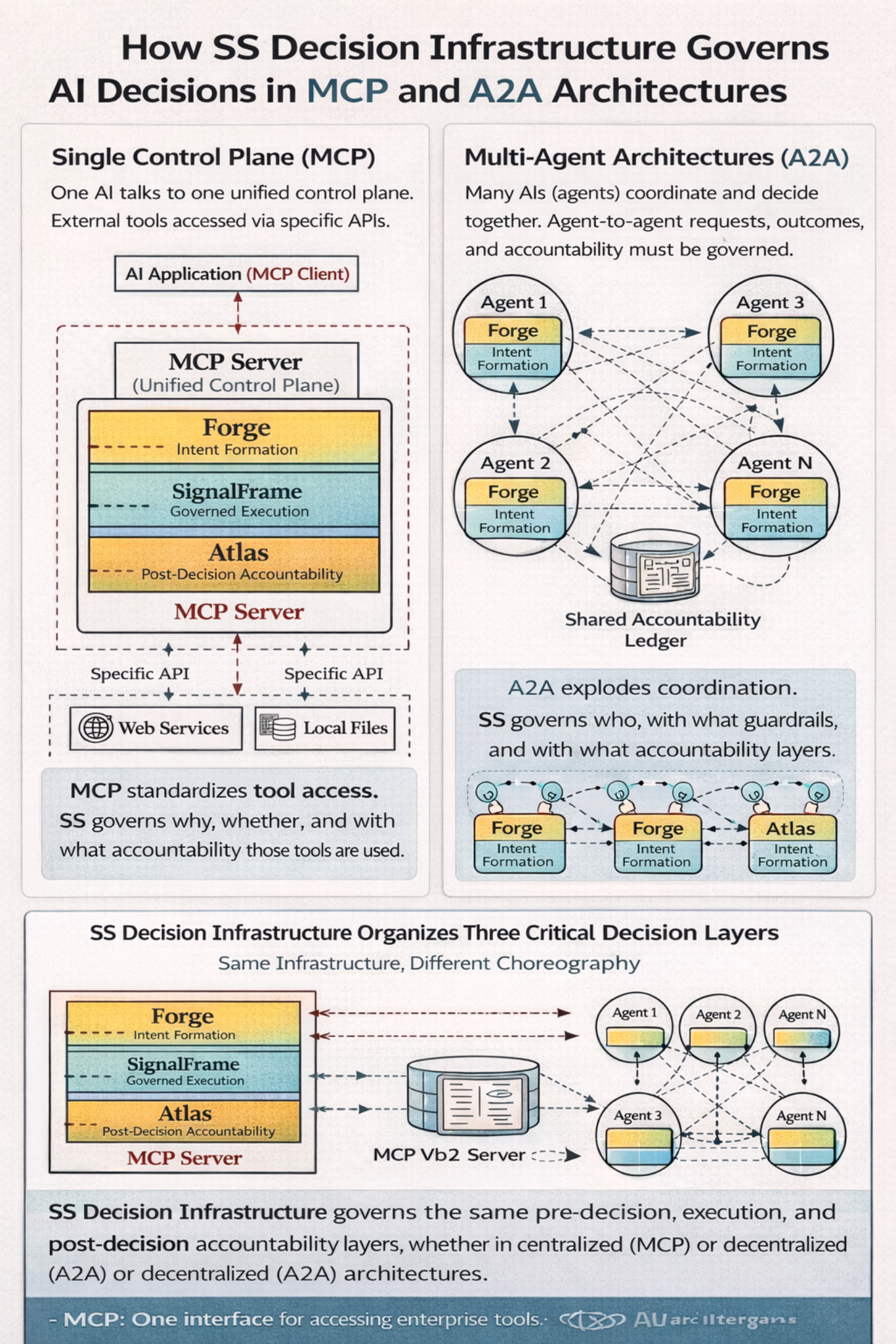 Comparison diagram showing MCP single control plane versus A2A multi-agent architecture governed by Forge, SignalFrame, and Atlas layers.